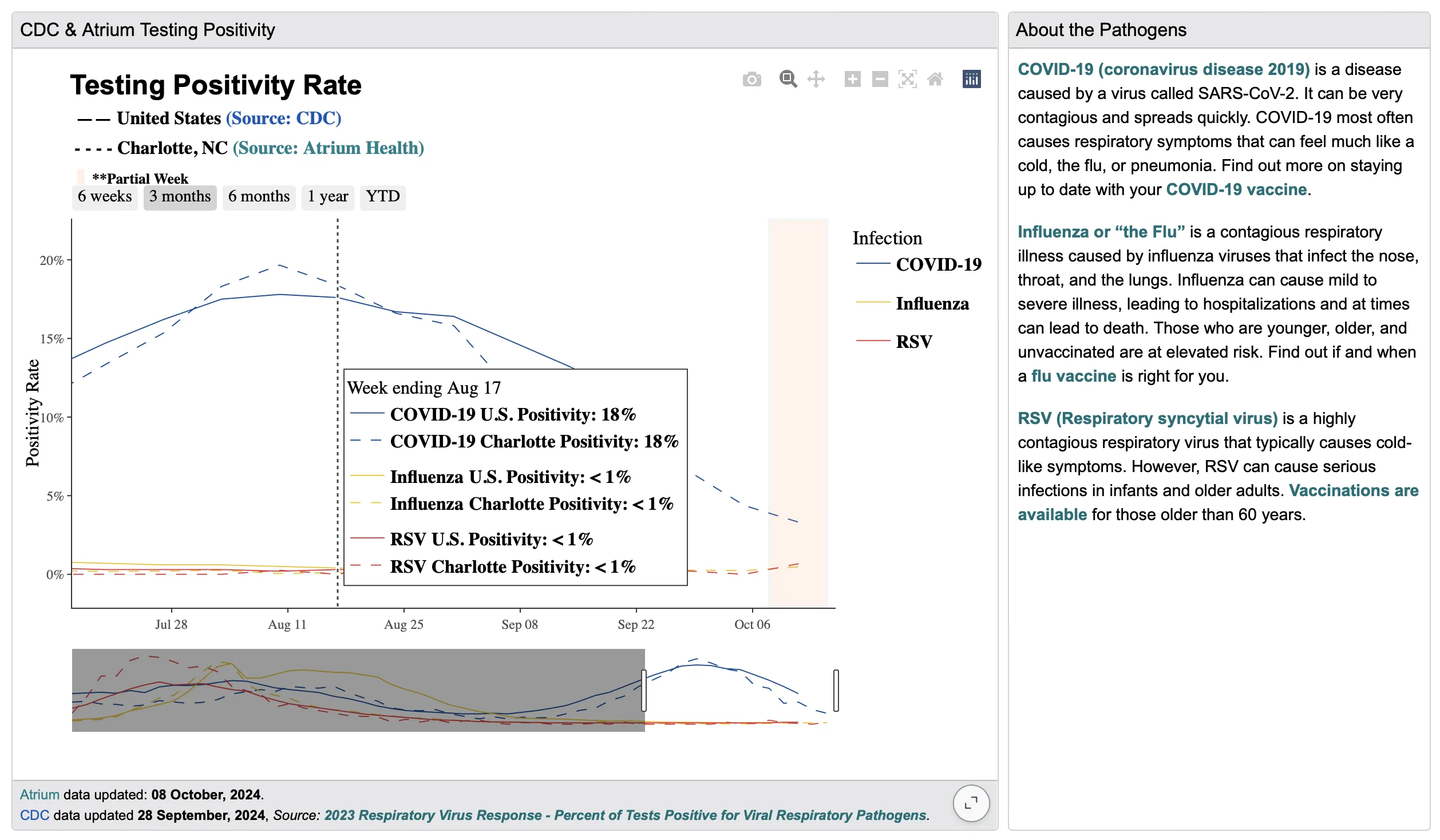 Picture of a dashboard showing respiratory disease dynamics